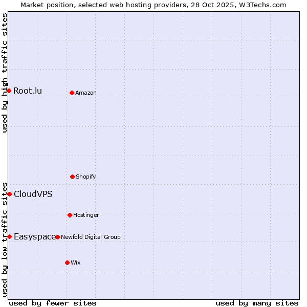 Market position of Easyspace vs. CloudVPS vs. Root.lu