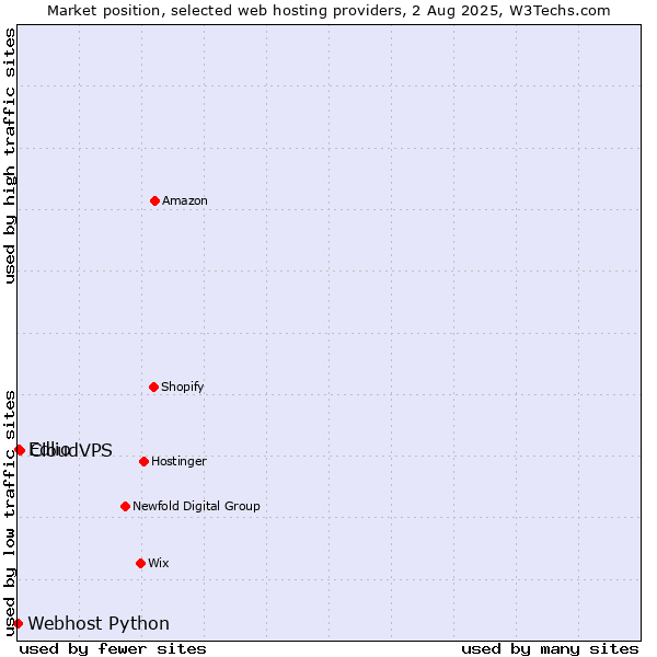Market position of CloudVPS vs. Edlio vs. Webhost Python