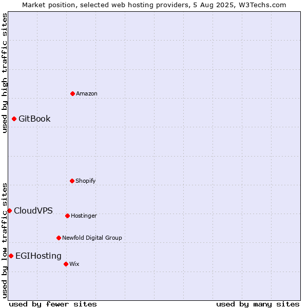 Market position of GitBook vs. EGIHosting vs. CloudVPS