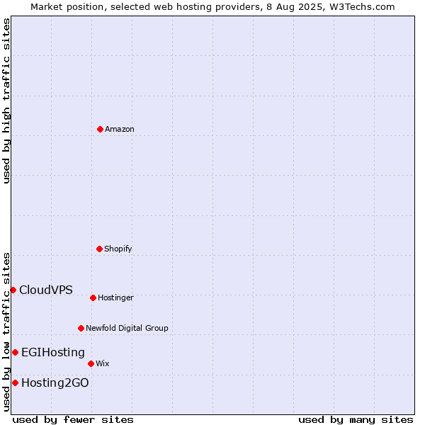 Market position of Hosting2GO vs. EGIHosting vs. CloudVPS