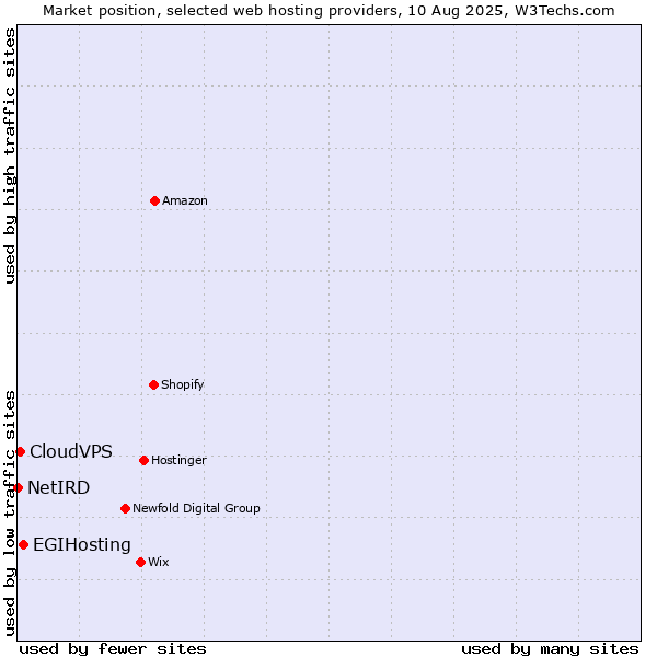 Market position of EGIHosting vs. CloudVPS vs. NetIRD