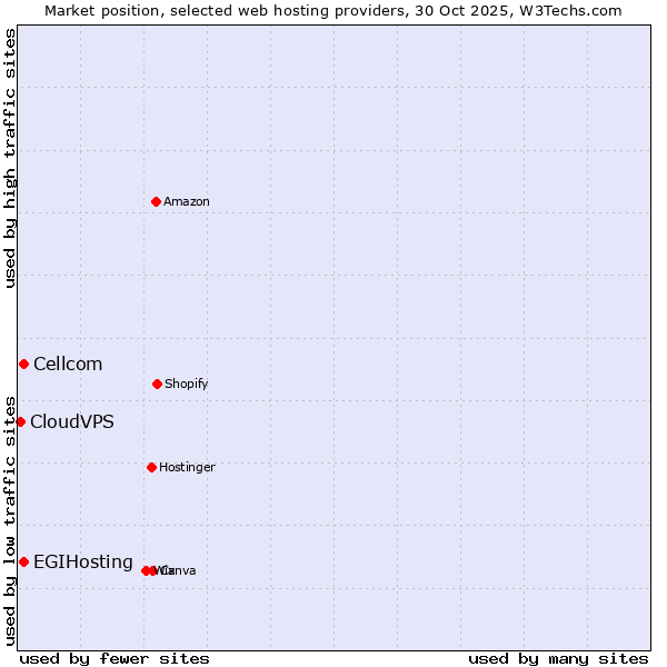 Market position of EGIHosting vs. Cellcom vs. CloudVPS