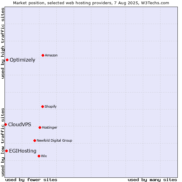 Market position of Optimizely vs. EGIHosting vs. CloudVPS
