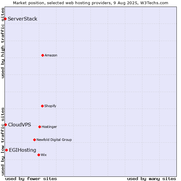 Market position of EGIHosting vs. CloudVPS vs. ServerStack