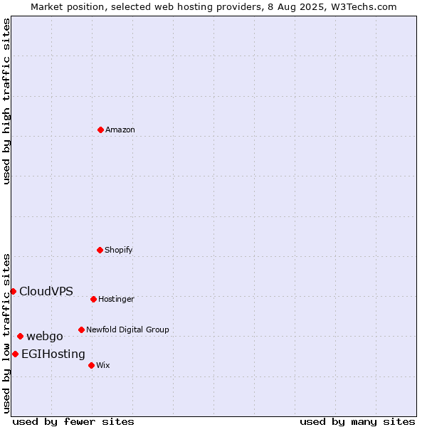 Market position of webgo vs. EGIHosting vs. CloudVPS