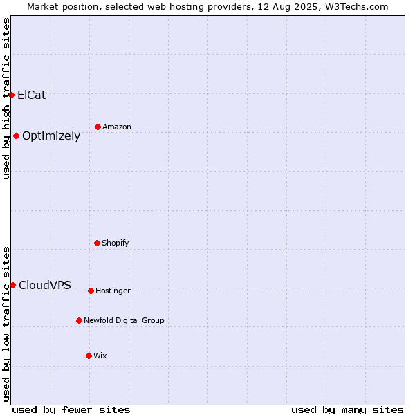 Market position of Optimizely vs. CloudVPS vs. ElCat