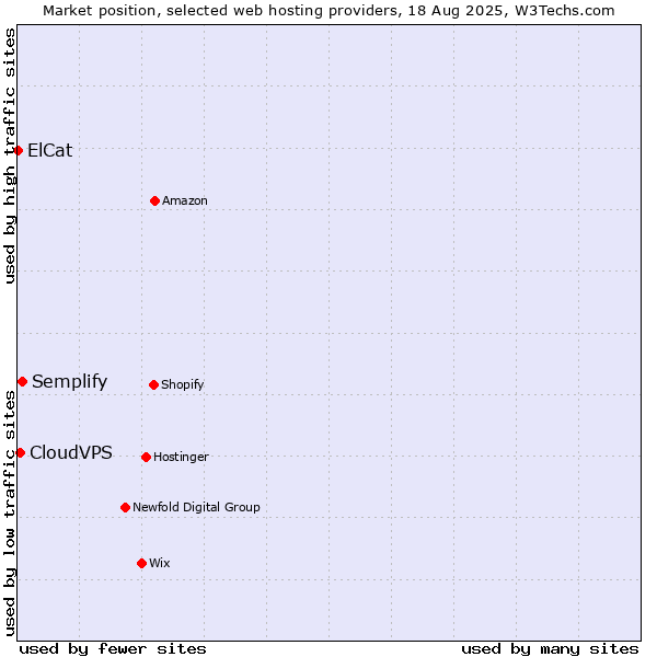 Market position of Semplify vs. CloudVPS vs. ElCat