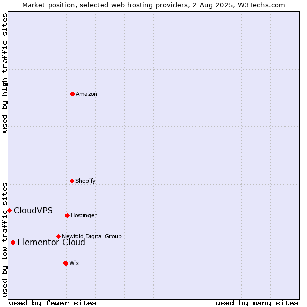 Market position of Elementor Cloud vs. CloudVPS