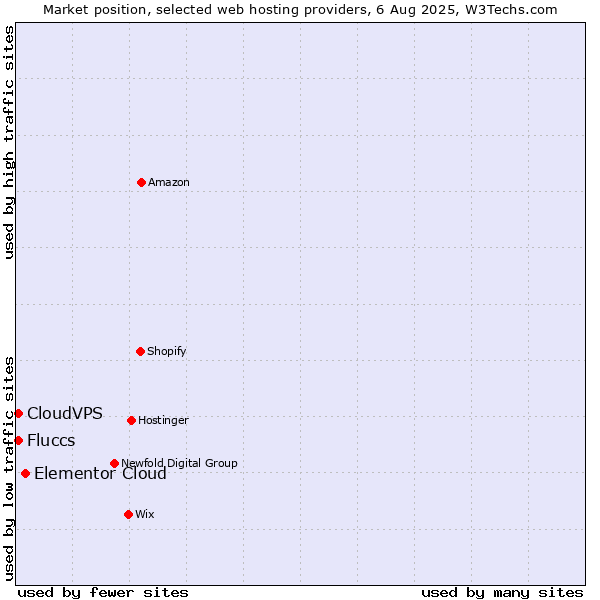 Market position of Elementor Cloud vs. CloudVPS vs. Fluccs