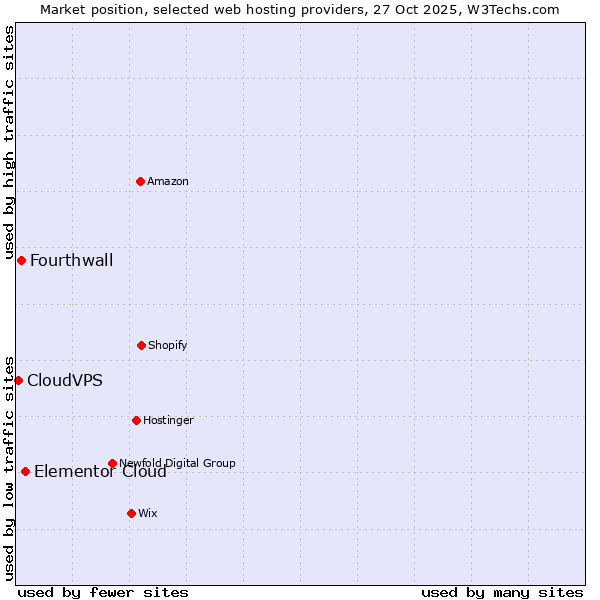 Market position of Elementor Cloud vs. Fourthwall vs. CloudVPS