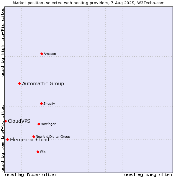 Market position of Automattic Group vs. Elementor Cloud vs. CloudVPS