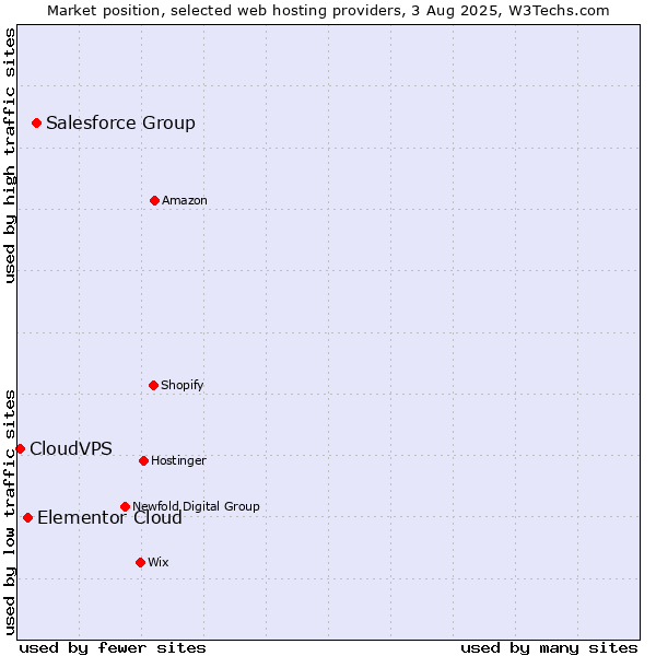 Market position of Salesforce Group vs. Elementor Cloud vs. CloudVPS
