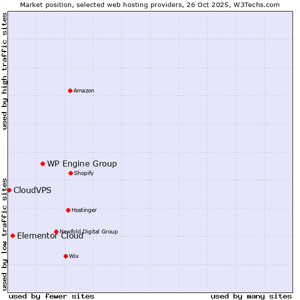 Market position of WP Engine Group vs. Elementor Cloud vs. CloudVPS