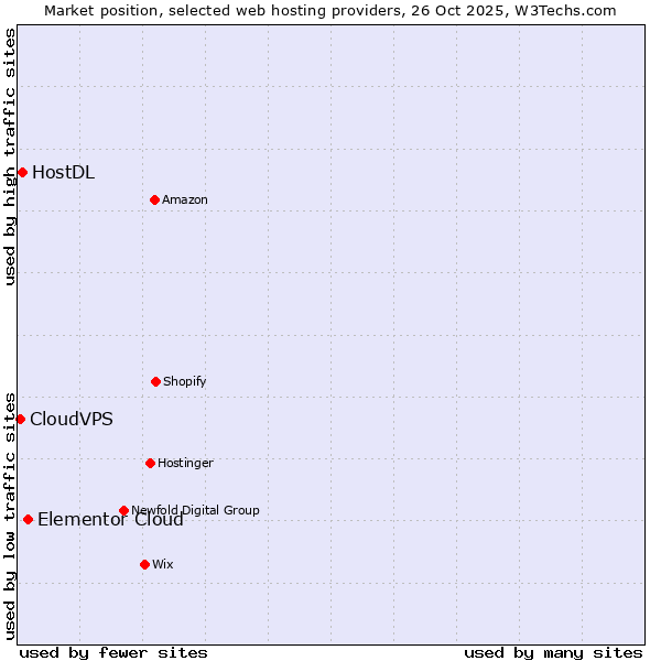Market position of Elementor Cloud vs. HostDL vs. CloudVPS