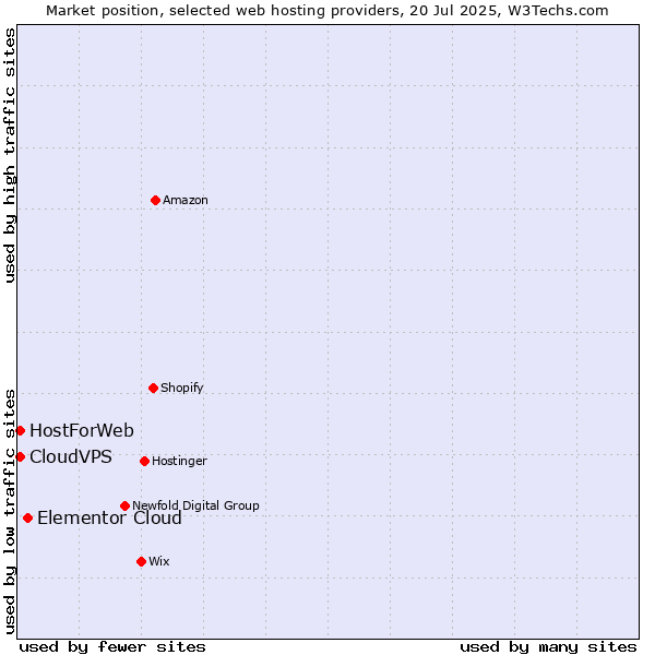Market position of Elementor Cloud vs. CloudVPS vs. HostForWeb