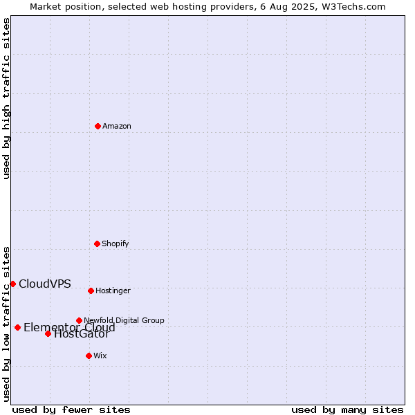 Market position of HostGator vs. Elementor Cloud vs. CloudVPS