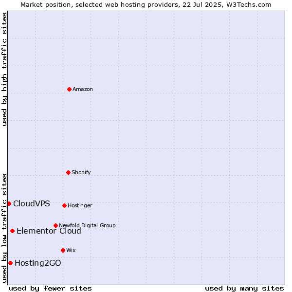 Market position of Elementor Cloud vs. Hosting2GO vs. CloudVPS