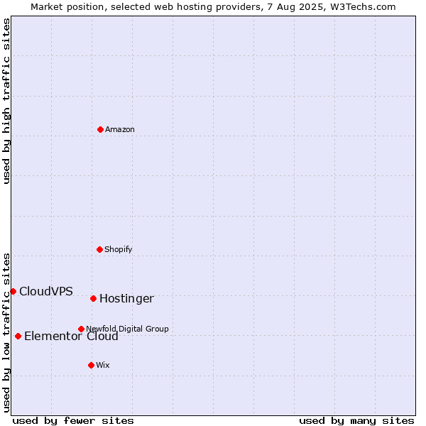 Market position of Hostinger vs. Elementor Cloud vs. CloudVPS