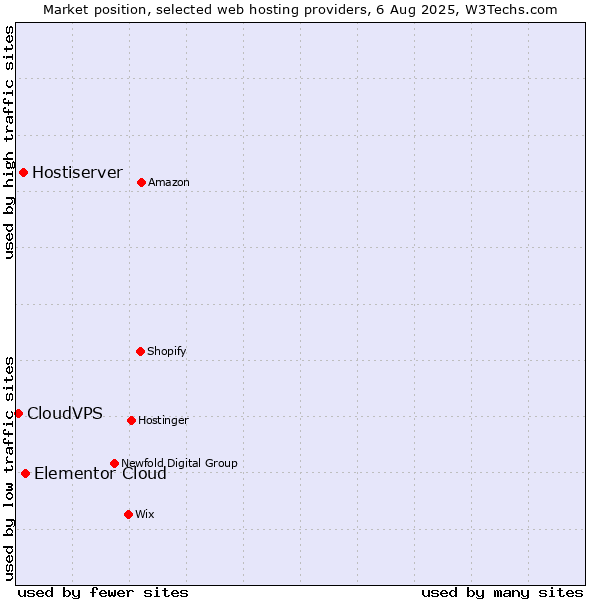 Market position of Elementor Cloud vs. Hostiserver vs. CloudVPS