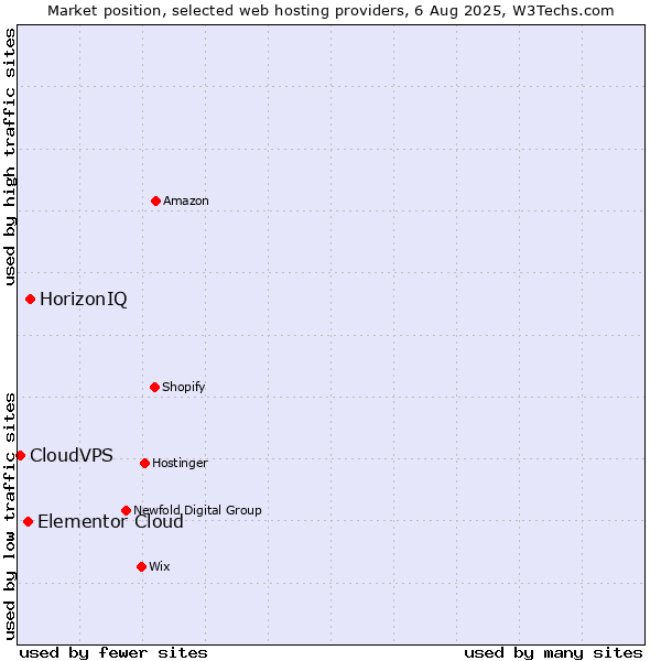 Market position of HorizonIQ vs. Elementor Cloud vs. CloudVPS