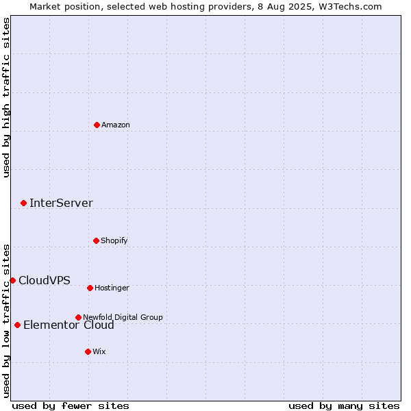 Market position of InterServer vs. Elementor Cloud vs. CloudVPS