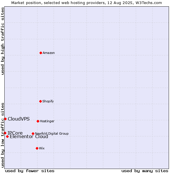Market position of Elementor Cloud vs. CloudVPS vs. IPCore
