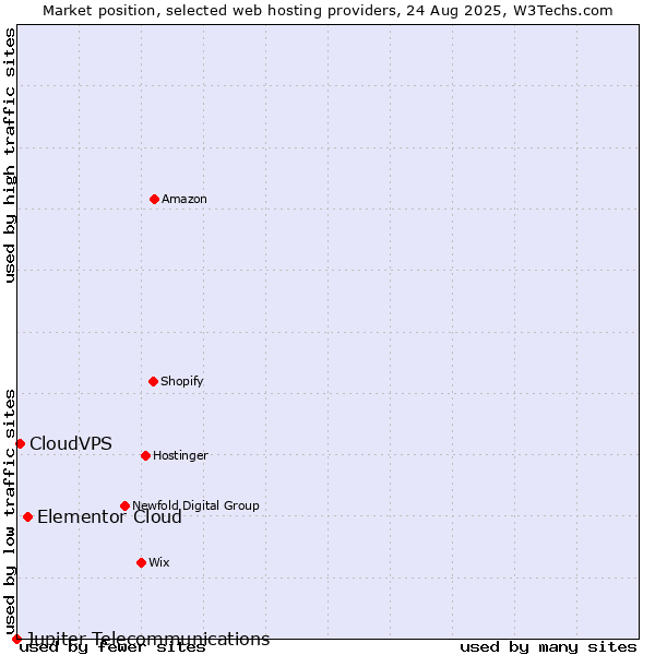 Market position of Elementor Cloud vs. CloudVPS vs. Jupiter Telecommunications