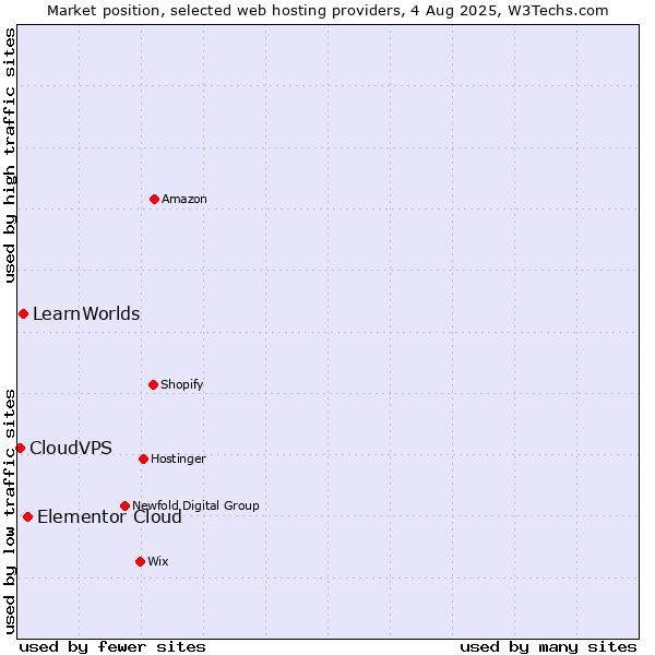 Market position of Elementor Cloud vs. LearnWorlds vs. CloudVPS