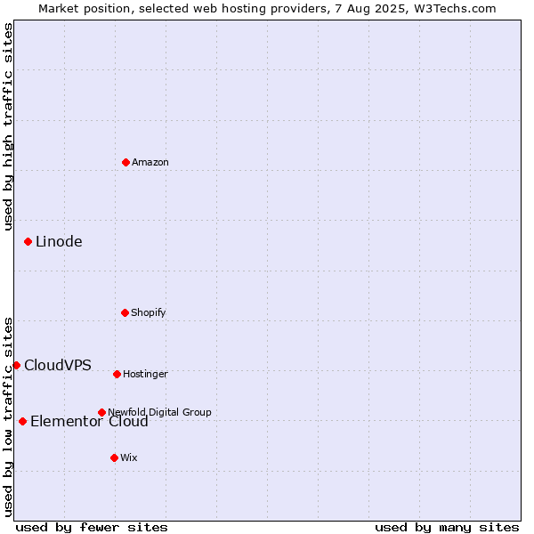 Market position of Linode vs. Elementor Cloud vs. CloudVPS