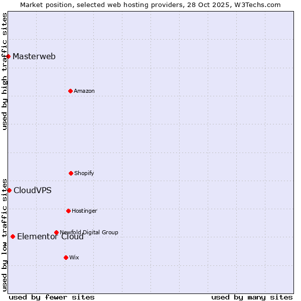 Market position of Elementor Cloud vs. CloudVPS vs. Masterweb