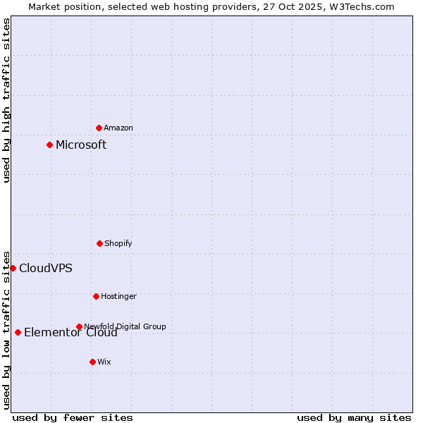 Market position of Microsoft vs. Elementor Cloud vs. CloudVPS