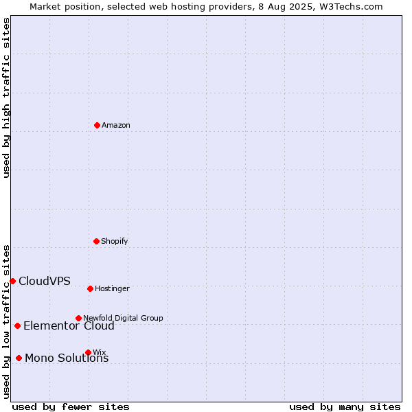 Market position of Mono Solutions vs. Elementor Cloud vs. CloudVPS