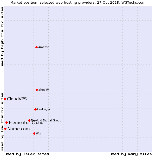 Market position of Elementor Cloud vs. Name.com vs. CloudVPS