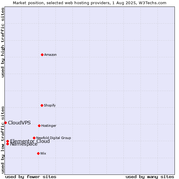 Market position of Namespace vs. Elementor Cloud vs. CloudVPS