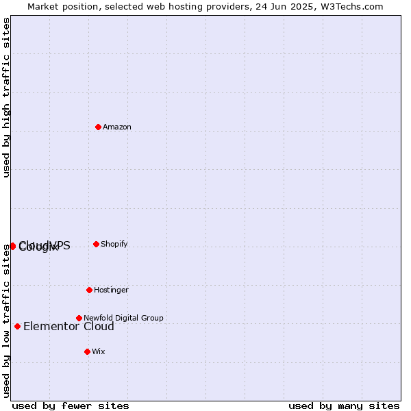 Market position of Elementor Cloud vs. CloudVPS vs. Cologix