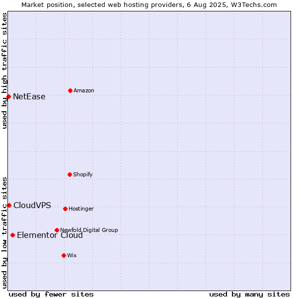 Market position of Elementor Cloud vs. CloudVPS vs. NetEase