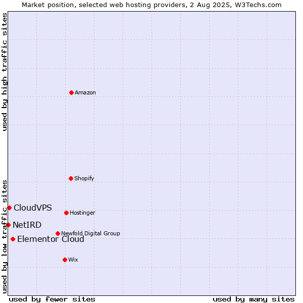 Market position of Elementor Cloud vs. CloudVPS vs. NetIRD