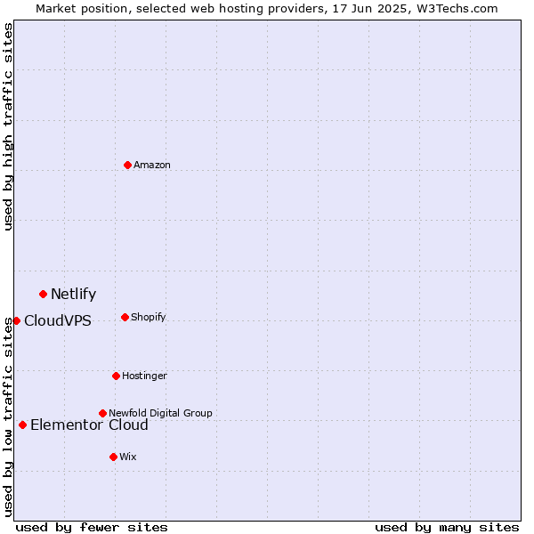 Market position of Netlify vs. Elementor Cloud vs. CloudVPS