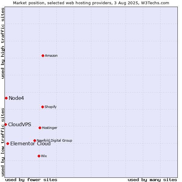 Market position of Elementor Cloud vs. Node4 vs. CloudVPS