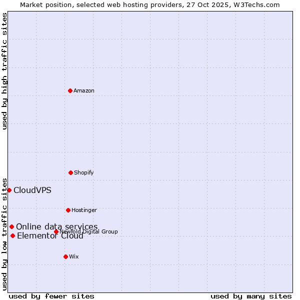 Market position of Elementor Cloud vs. Online data services vs. CloudVPS
