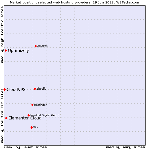 Market position of Elementor Cloud vs. Optimizely vs. CloudVPS