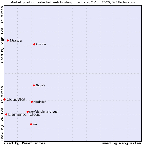 Market position of Oracle vs. Elementor Cloud vs. CloudVPS