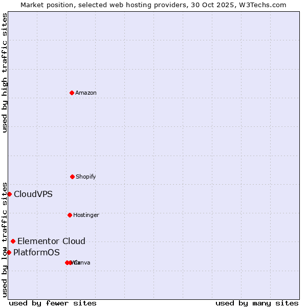 Market position of Elementor Cloud vs. CloudVPS vs. PlatformOS
