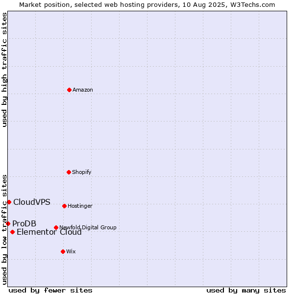 Market position of Elementor Cloud vs. CloudVPS vs. ProDB