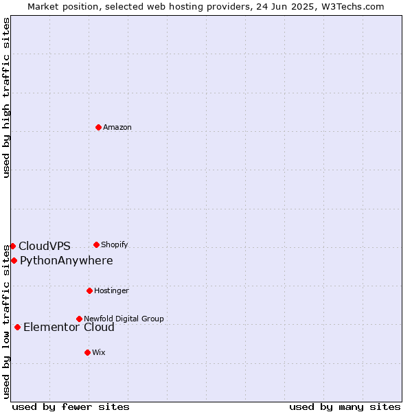 Market position of Elementor Cloud vs. PythonAnywhere vs. CloudVPS