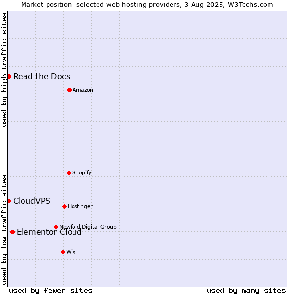 Market position of Elementor Cloud vs. Read the Docs vs. CloudVPS