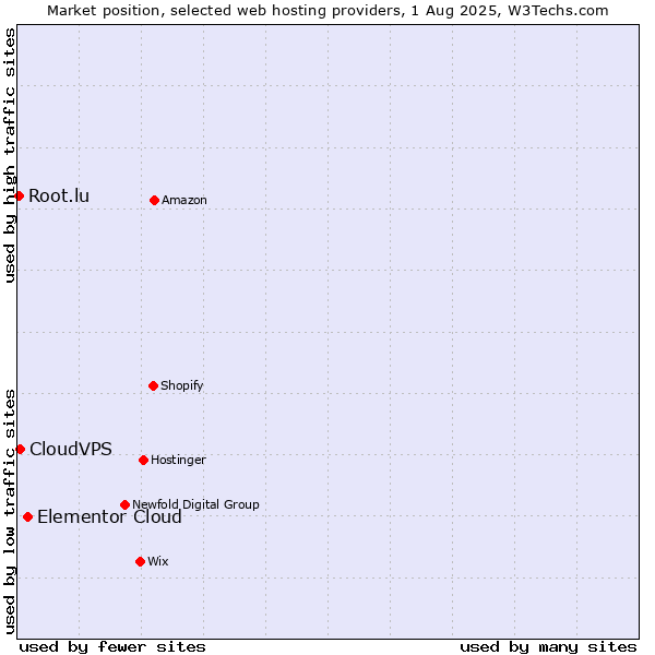 Market position of Elementor Cloud vs. CloudVPS vs. Root.lu