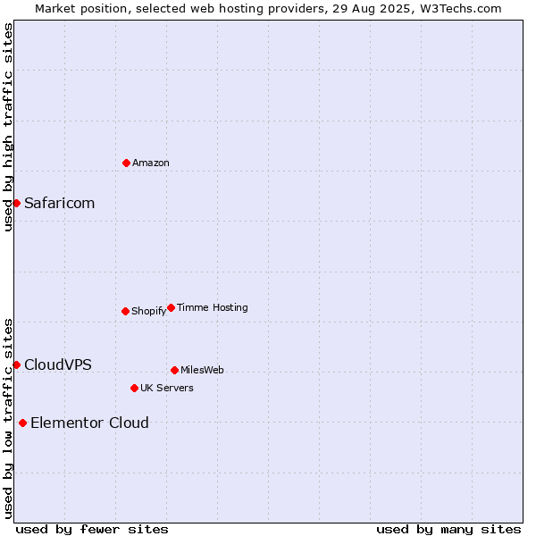 Market position of Elementor Cloud vs. Safaricom vs. CloudVPS