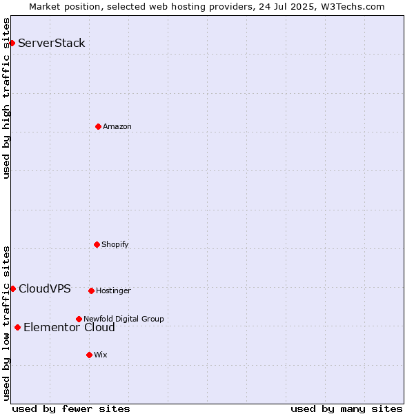Market position of Elementor Cloud vs. CloudVPS vs. ServerStack