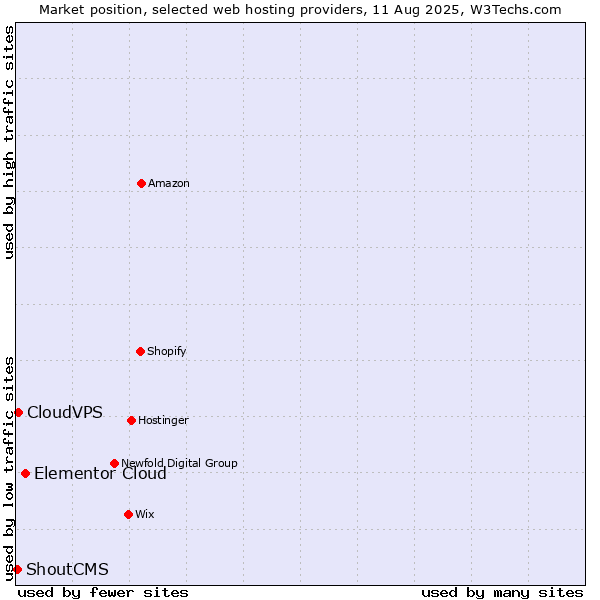 Market position of Elementor Cloud vs. CloudVPS vs. ShoutCMS